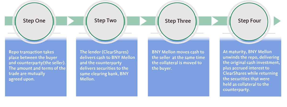 Investment Process